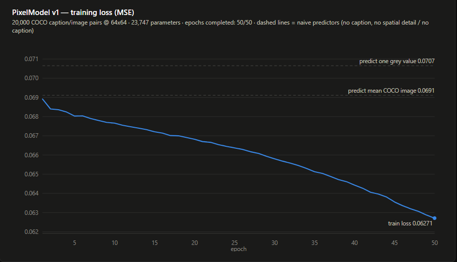 Training loss curve crossing below both naive-predictor baselines