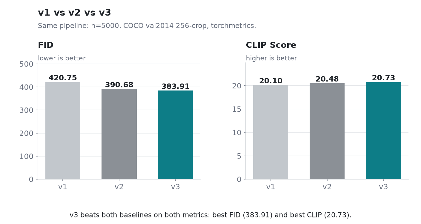 v1 vs v2 vs v3 benchmark comparison, re-scored on the same pipeline