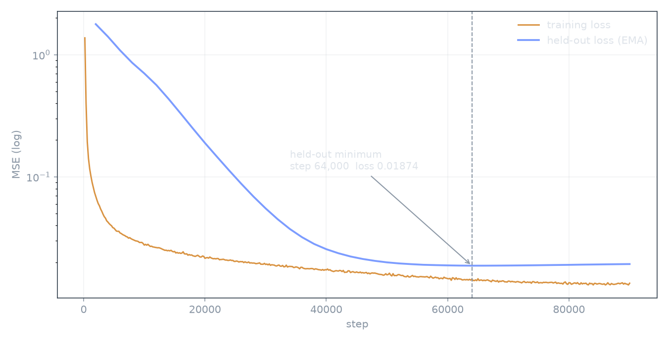 Training and held-out loss, with the held-out minimum at step 64,000